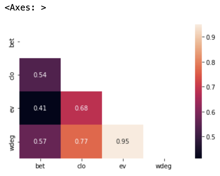 User centrality correlation heat map