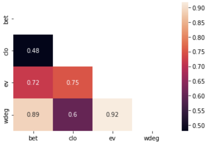 Artist centrality correlation heat map